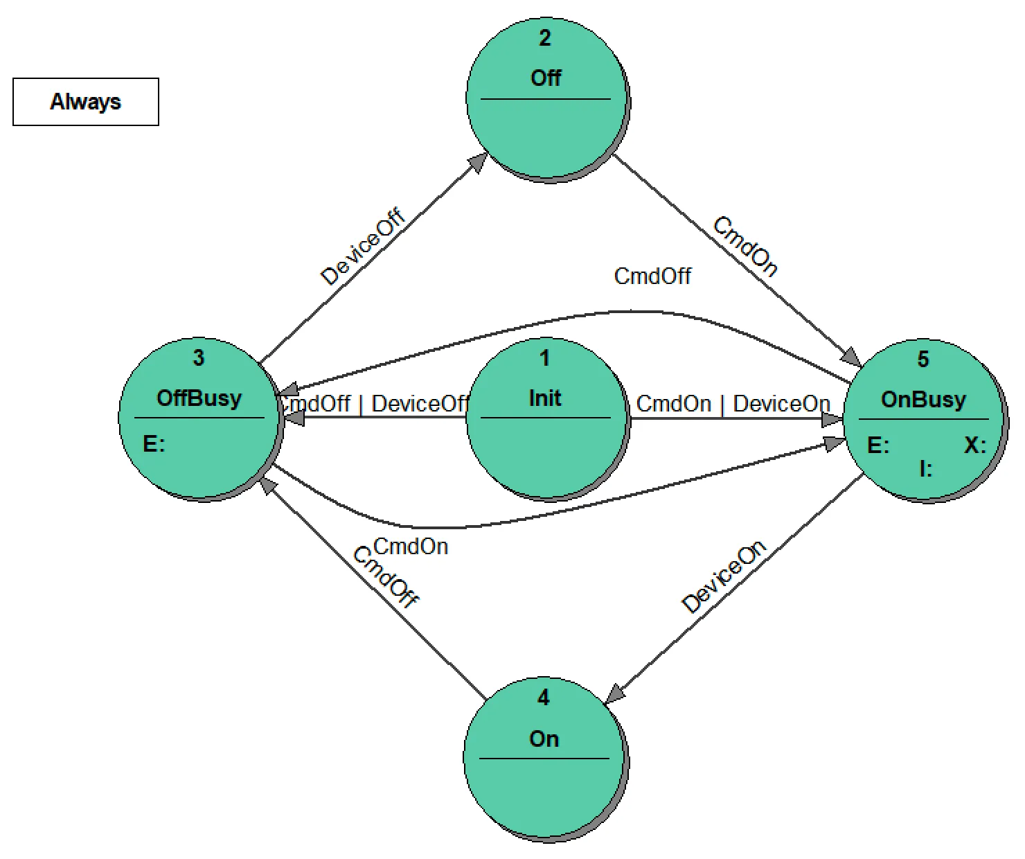 2_11_OnOff_ST_diagram