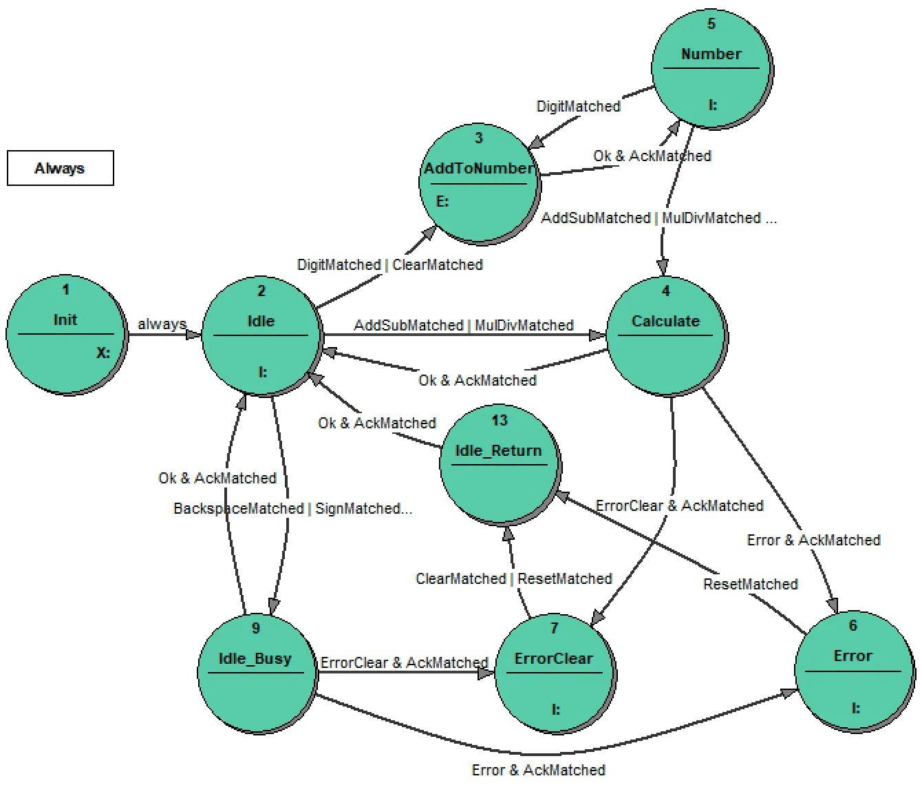 2_Calculator_Simple_state_transition_diagram