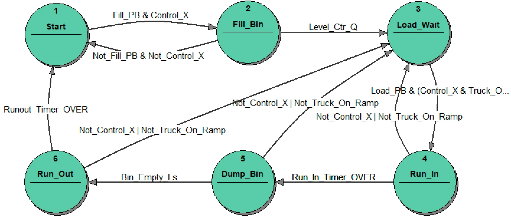 2_IEC_Gravel_state_machine