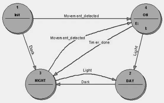 2_Lamp_Control_Classical_Finite_State_Machine