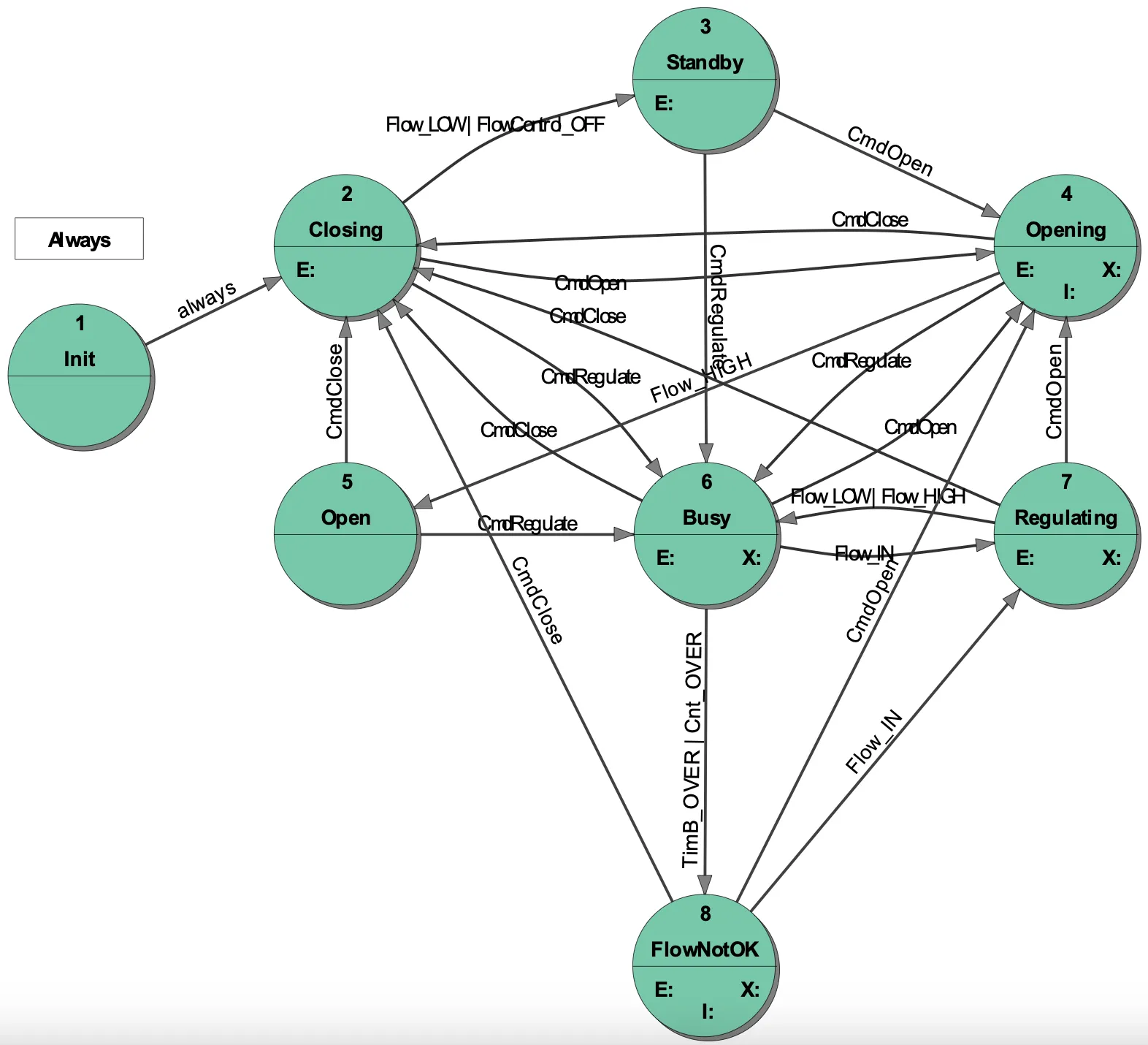 3_ST_diagram_flow_control