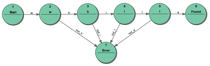 3_state_transition_diagram