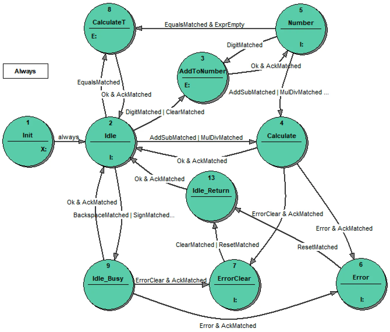 4_Calculator_Simple_with_added_cash_register_function_state_transition_diagram