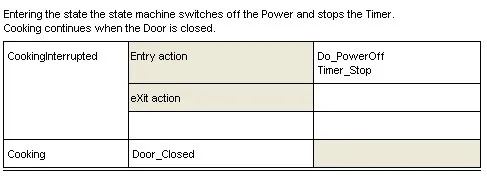4_Moore_model_ST_table_CookingInterrupted