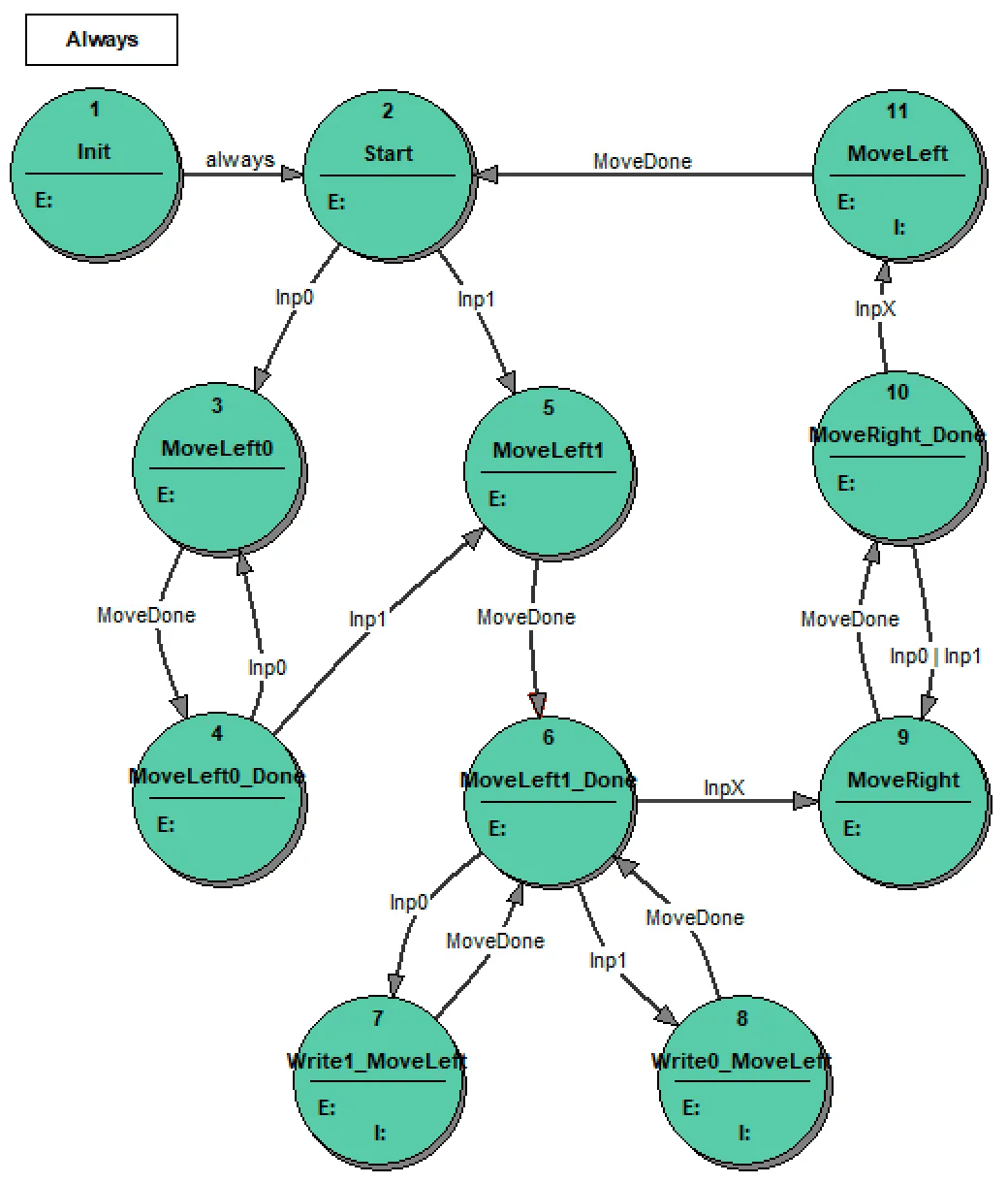 4_ST_diagram_of_the_T_TwoComplement_state_machine