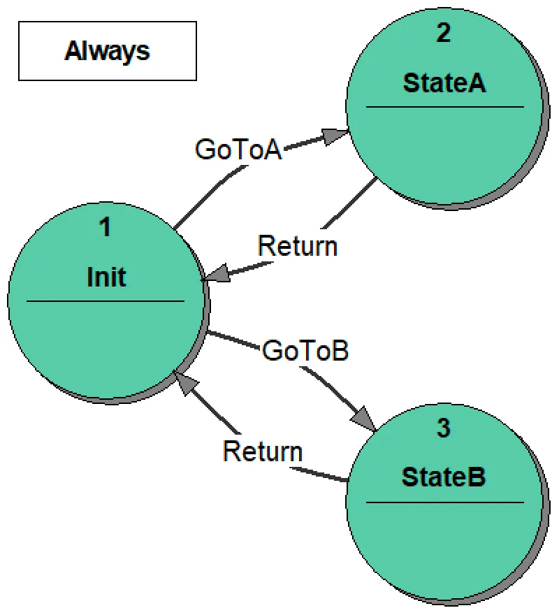4_state_transition_diagram_of_the_state_machine_AllEvents