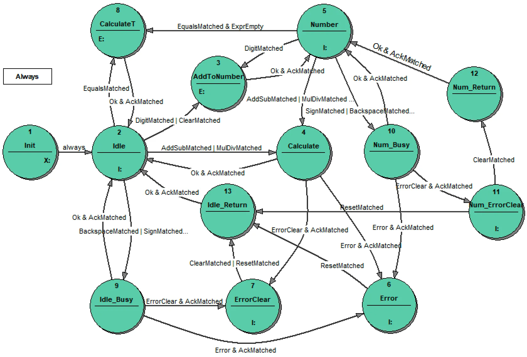 5_Calculator_Standard_state_transition_diagram