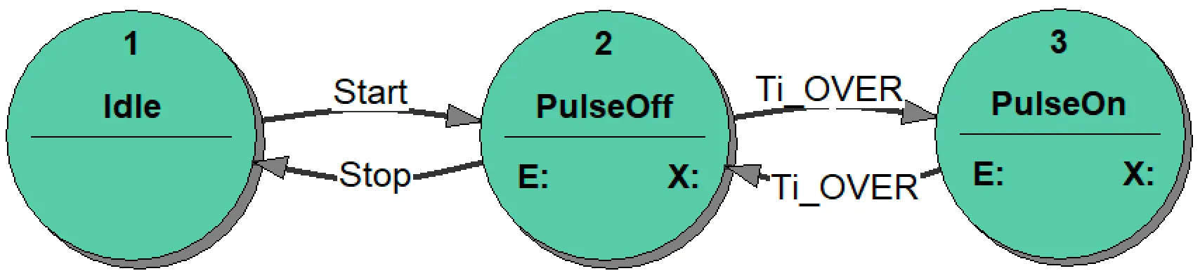 6_Pulse_generator_bad_state_transition_diagram