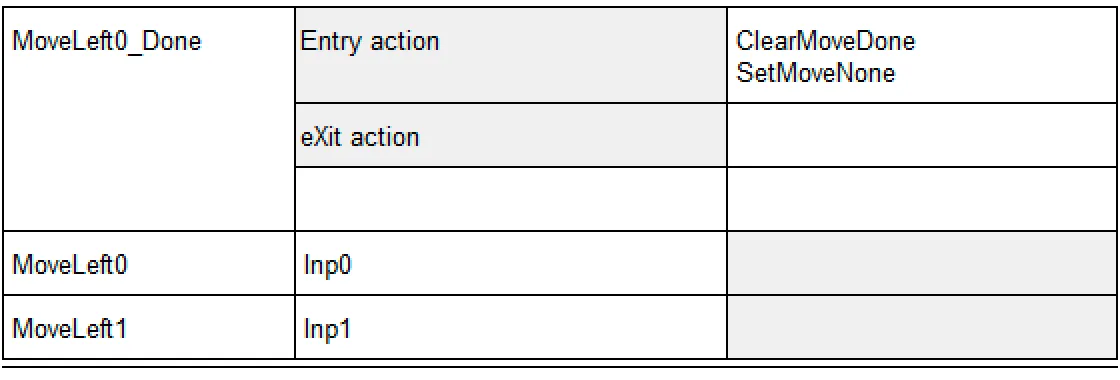 6_ST_table_of_the_state_MoveLeft0_Done