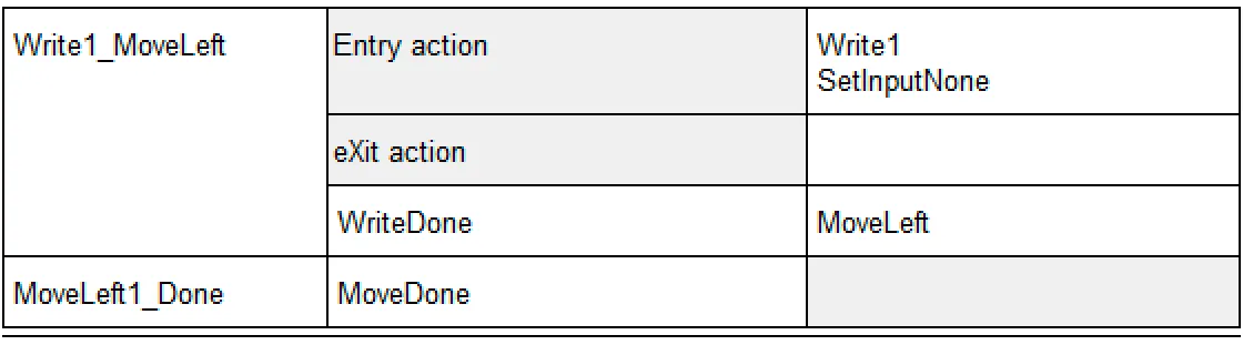 7_ST_table_of_the_state_Write1_MoveLeft