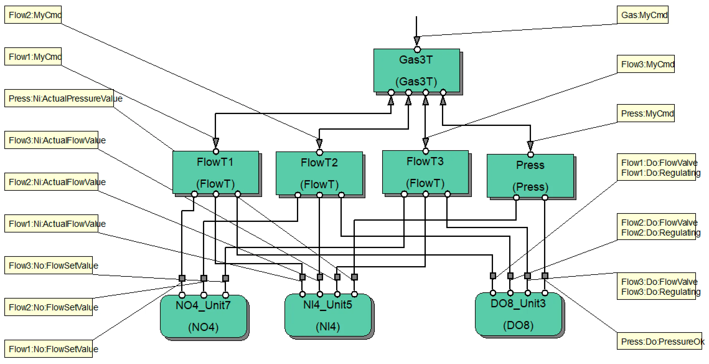 8_5_1_Gas_with_3_Flow_Slaves_SMS_diagram