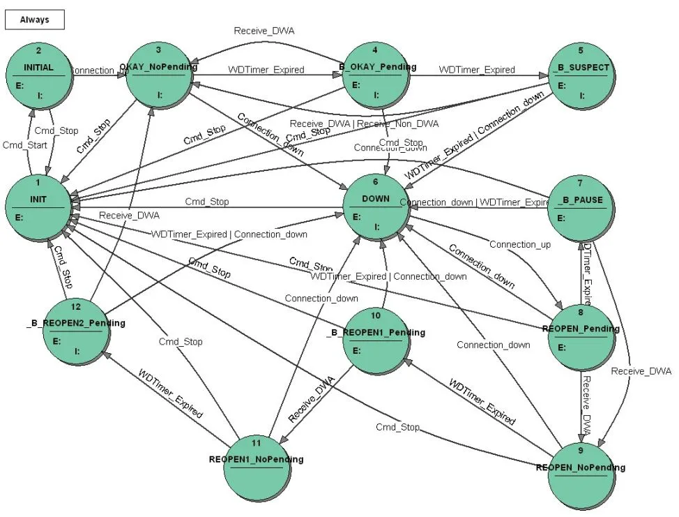 failover state machine