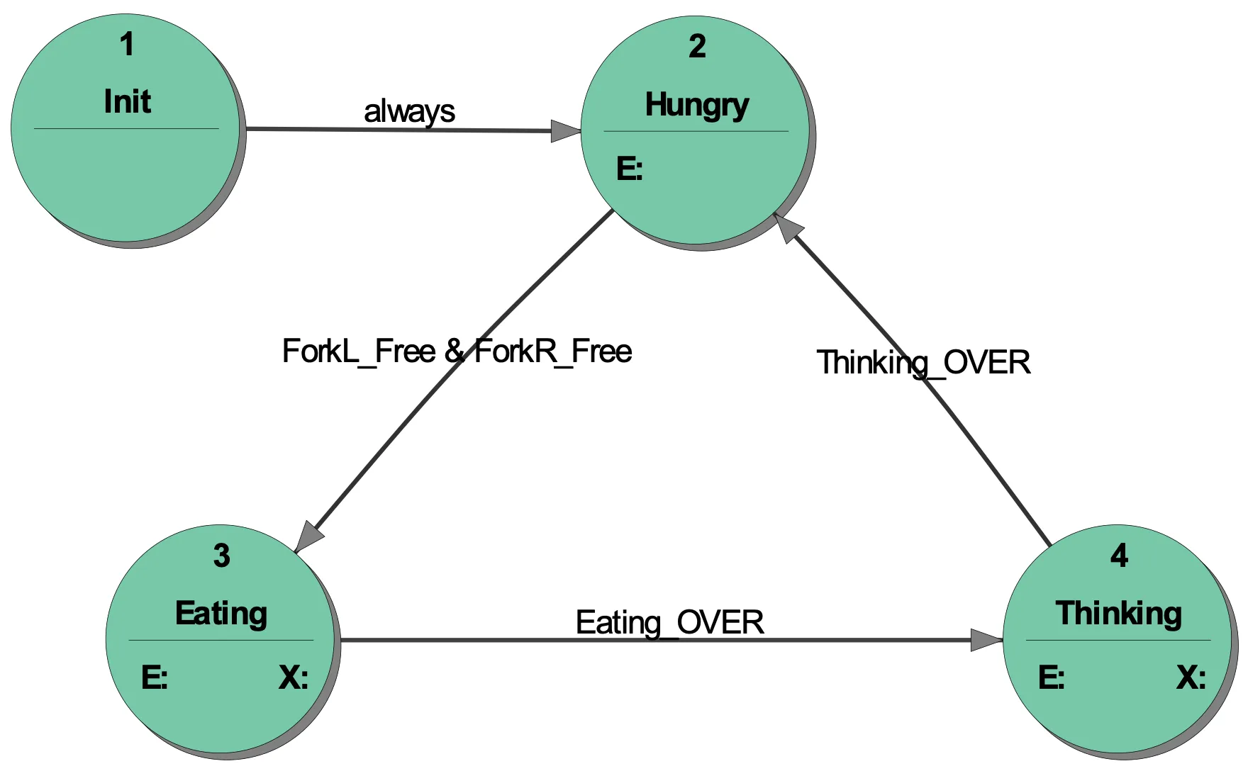 philosophers_state_transition_diagram