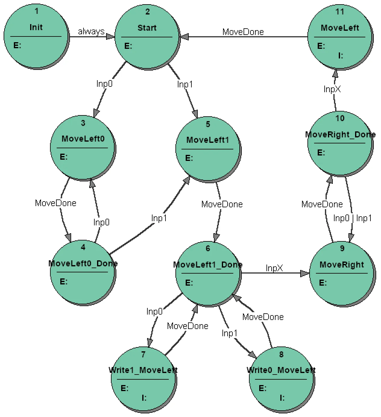 State diagram of the T_TwoComplement state machine